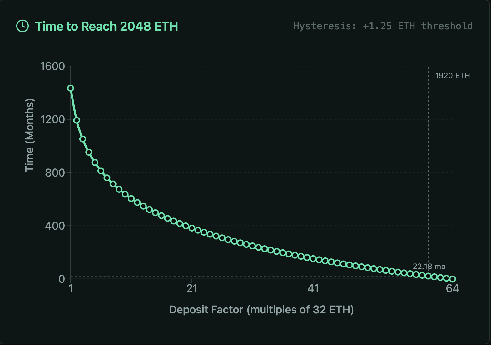 Chart showing the compounding rewards curve for distributed validators with effective balances above 32 ETH.