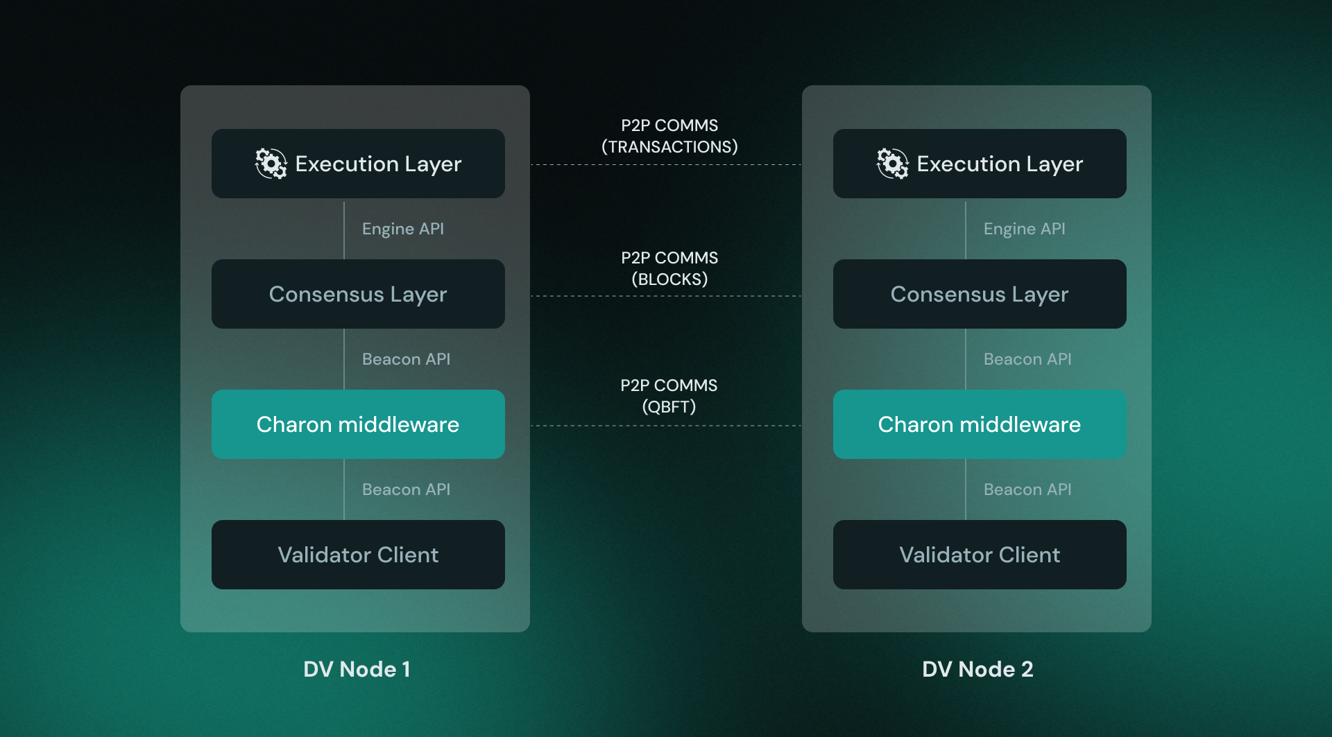 Diagram of Charon's internal validator stack networking — local connections between Charon, the execution client, consensus client, and validator client.