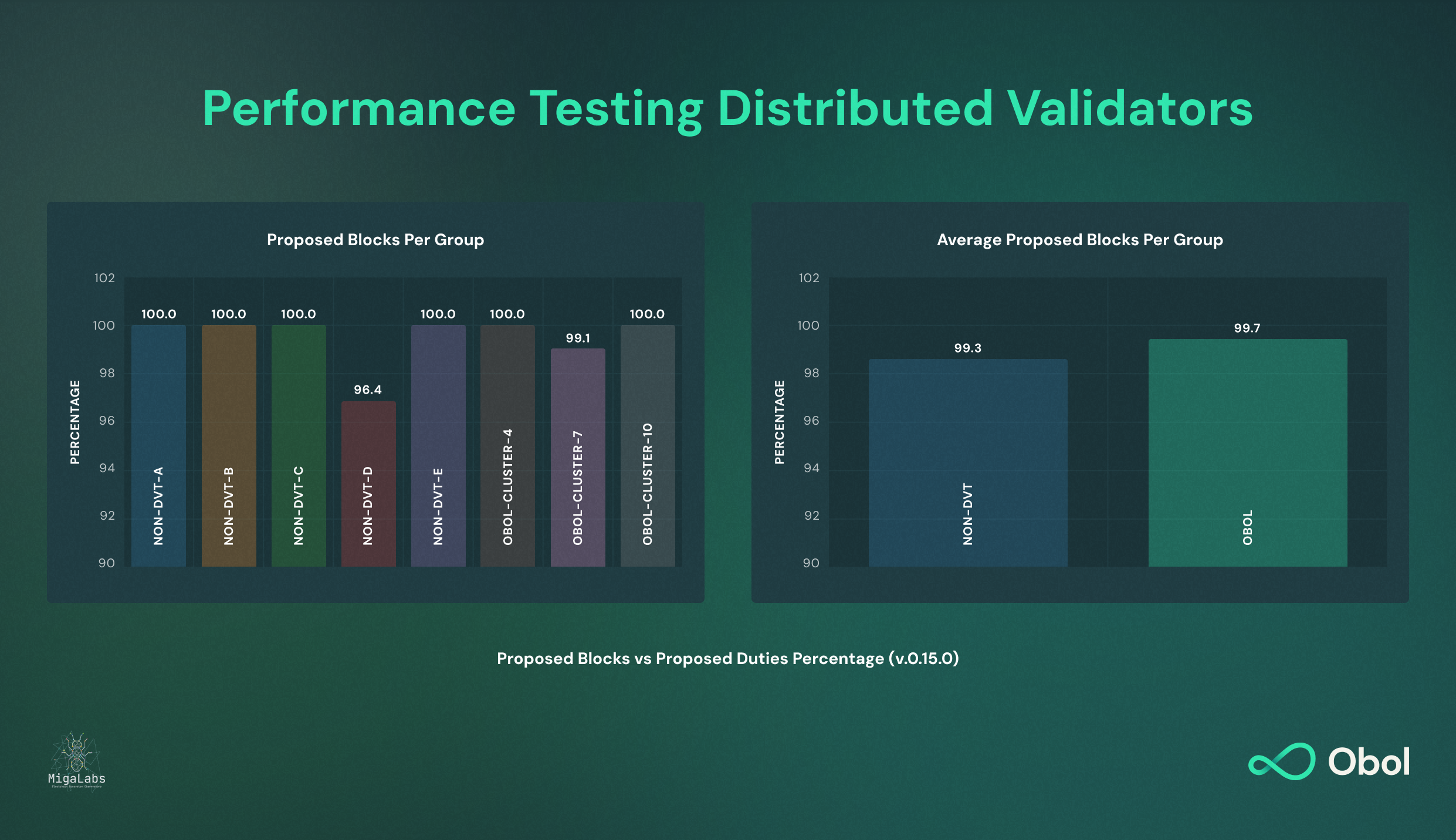 Chart showing performance test results for Obol distributed validators.