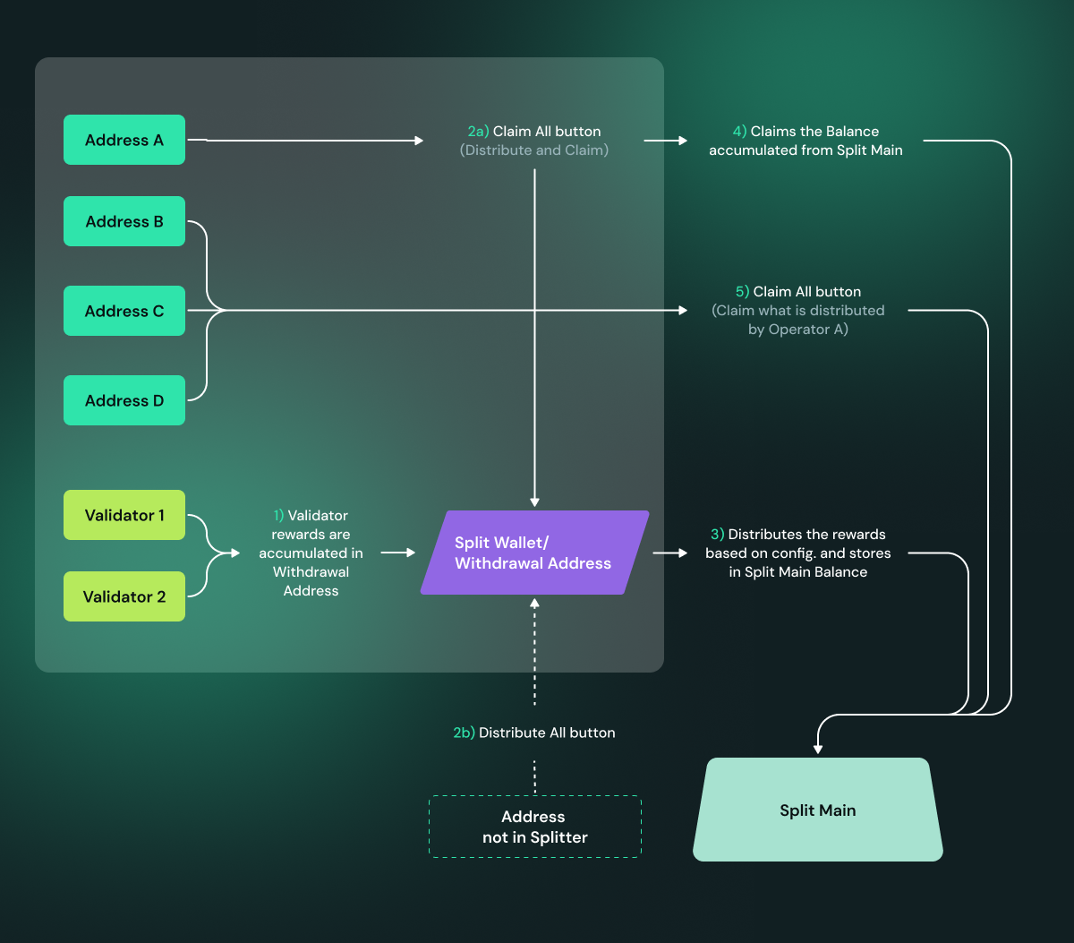 Screenshot: To understand how claims via Launchpad work, it is highly recommended to first understand how splits work. More details are available here. The flowchart below summarizes how an…